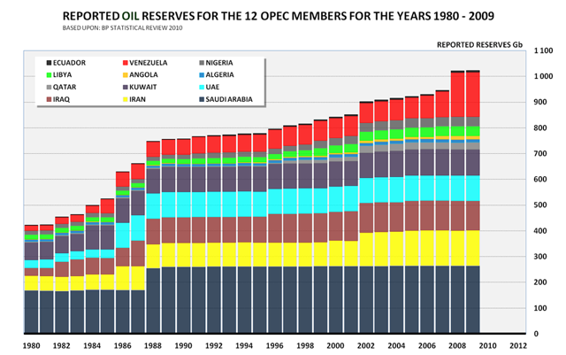 Name:  OPEC RESERVES 2009 w o oil price.png
Views: 735
Size:  87.7 KB