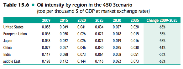 Name:  Oil intensity of GDP by region.png
Views: 752
Size:  45.7 KB