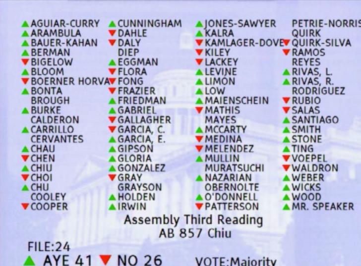 Name:  AB 857 -- PASSED the Assembly! list of votes.jpg
Views: 810
Size:  65.2 KB