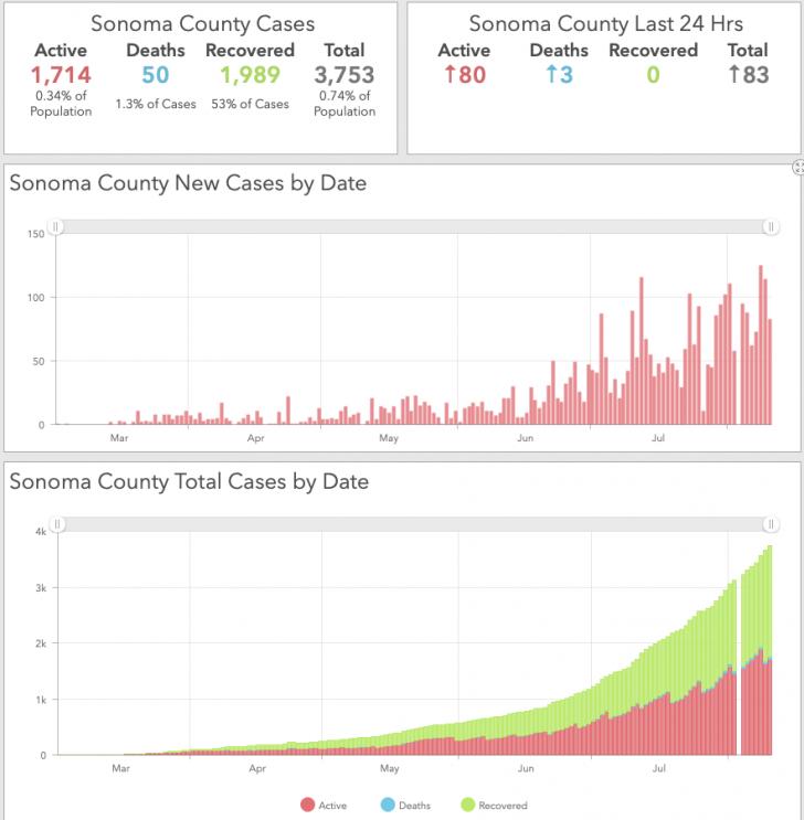 Sonoma County and the Coronavirus Up 83 cases, 3 deaths in just 24